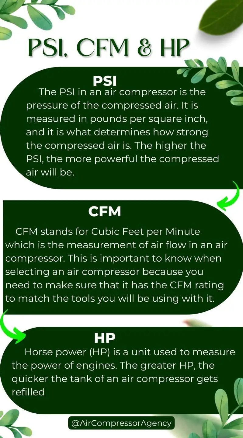 Infographic about PSI CFM and HP